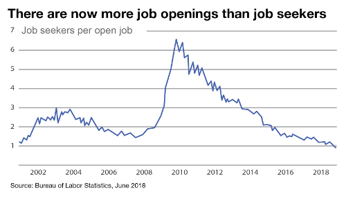 There are now more job openings than job seekers